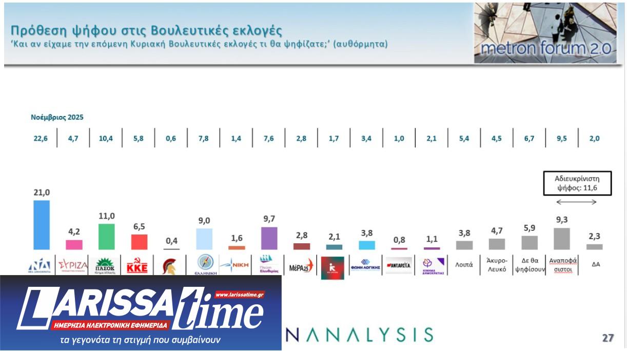 Δημοσκόπηση: Προβάδισμα Καρυστιανού έναντι Τσίπρα και Σαμαρά-1