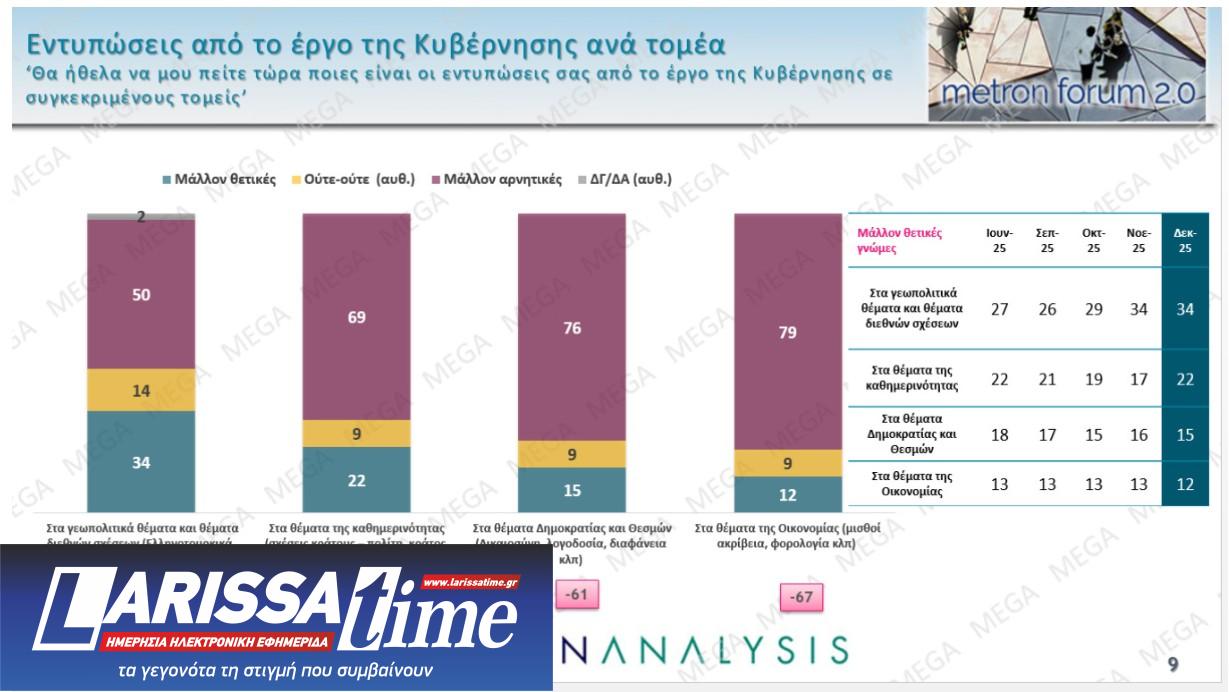 Δημοσκόπηση: Προβάδισμα Καρυστιανού έναντι Τσίπρα και Σαμαρά-3