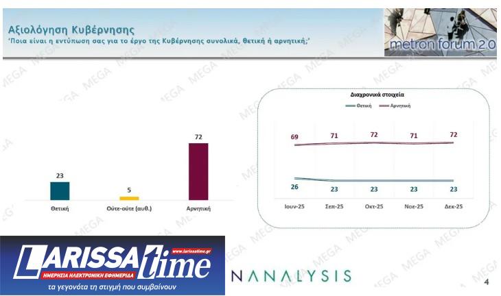 Δημοσκόπηση: Προβάδισμα Καρυστιανού έναντι Τσίπρα και Σαμαρά-2