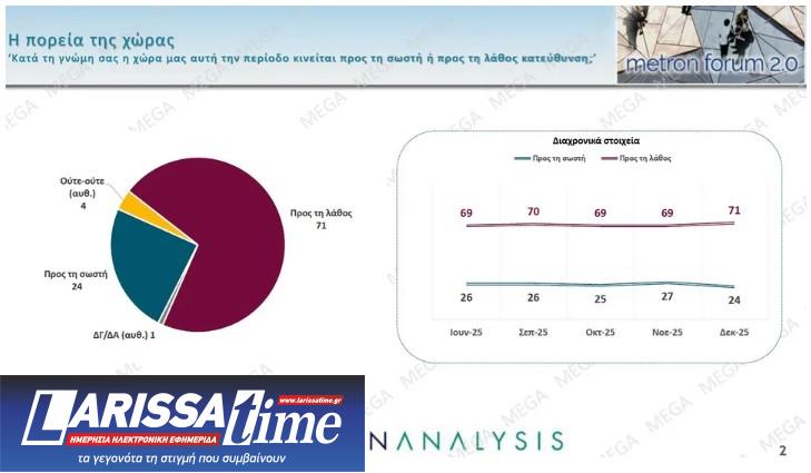 Δημοσκόπηση: Προβάδισμα Καρυστιανού έναντι Τσίπρα και Σαμαρά-4