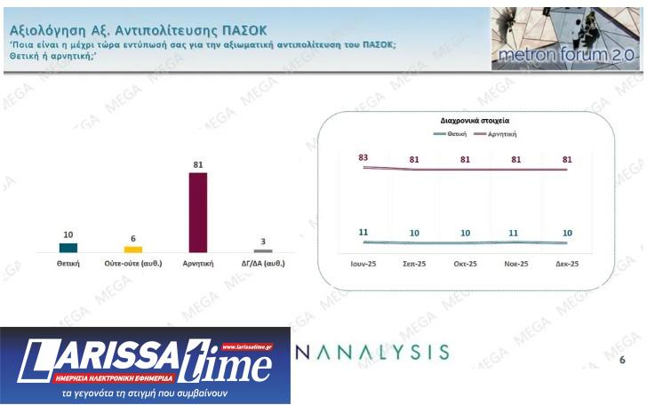 Δημοσκόπηση: Προβάδισμα Καρυστιανού έναντι Τσίπρα και Σαμαρά-5