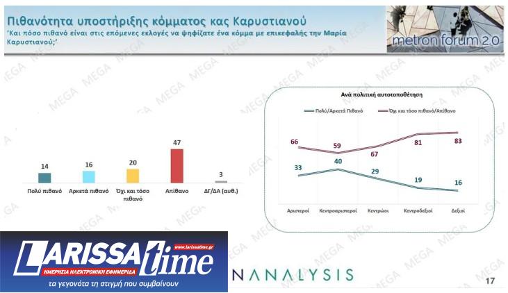 Δημοσκόπηση: Προβάδισμα Καρυστιανού έναντι Τσίπρα και Σαμαρά-8