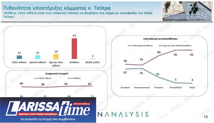 Δημοσκόπηση: Προβάδισμα Καρυστιανού έναντι Τσίπρα και Σαμαρά-9