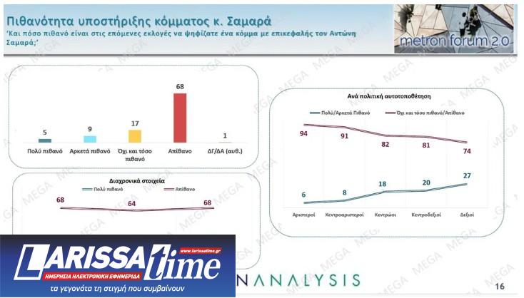 Δημοσκόπηση: Προβάδισμα Καρυστιανού έναντι Τσίπρα και Σαμαρά-10