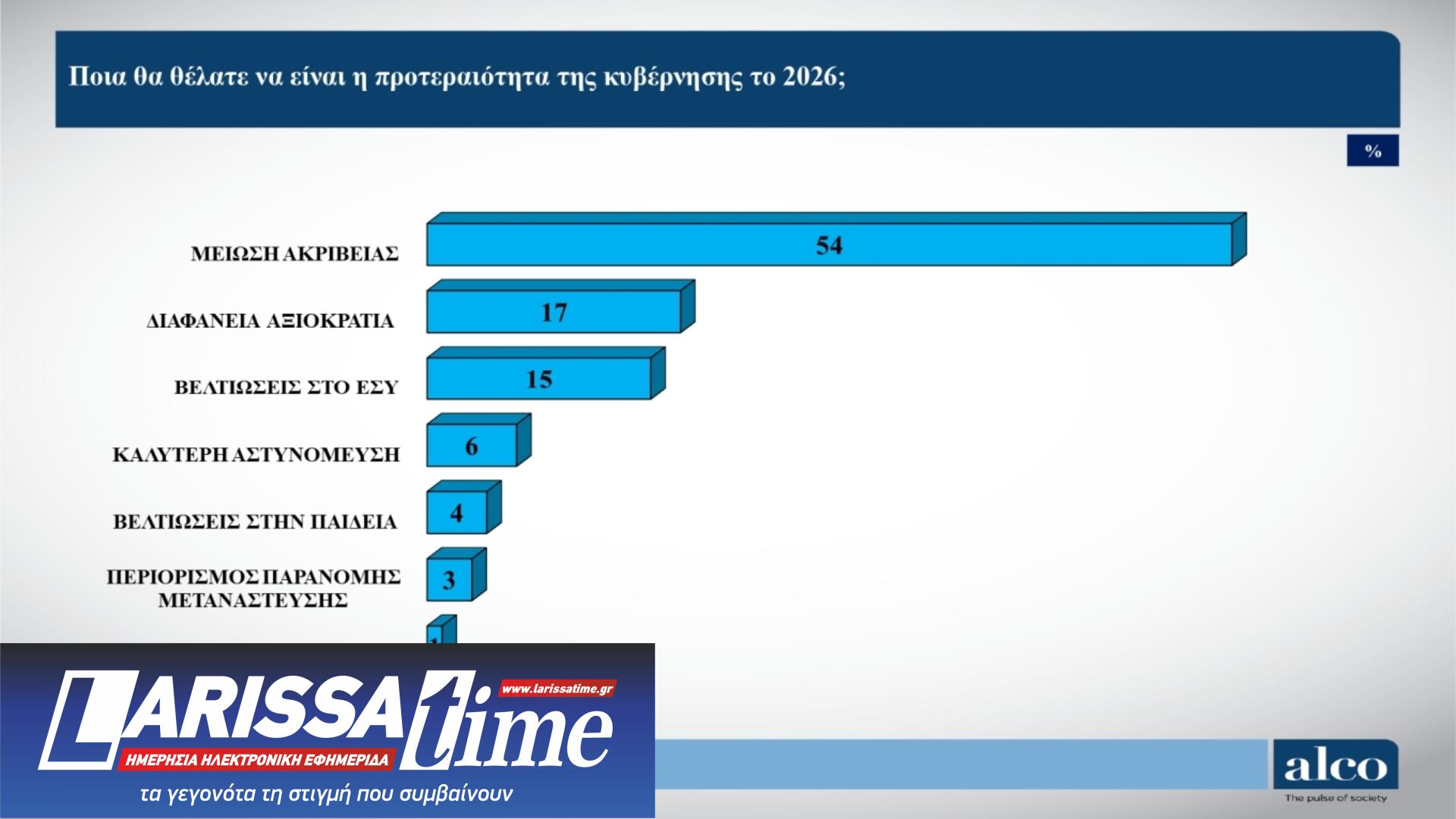 Δημοσκόπηση: Πρόωρες εκλογές θέλει ένας στους δύο – «Επαναλαμβάνει τα ίδια» ο Τσίπρας-1