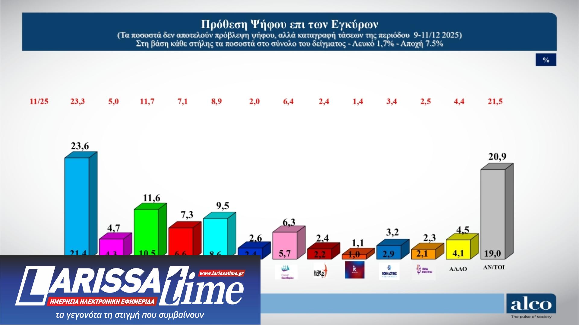 Δημοσκόπηση: Πρόωρες εκλογές θέλει ένας στους δύο – «Επαναλαμβάνει τα ίδια» ο Τσίπρας-10