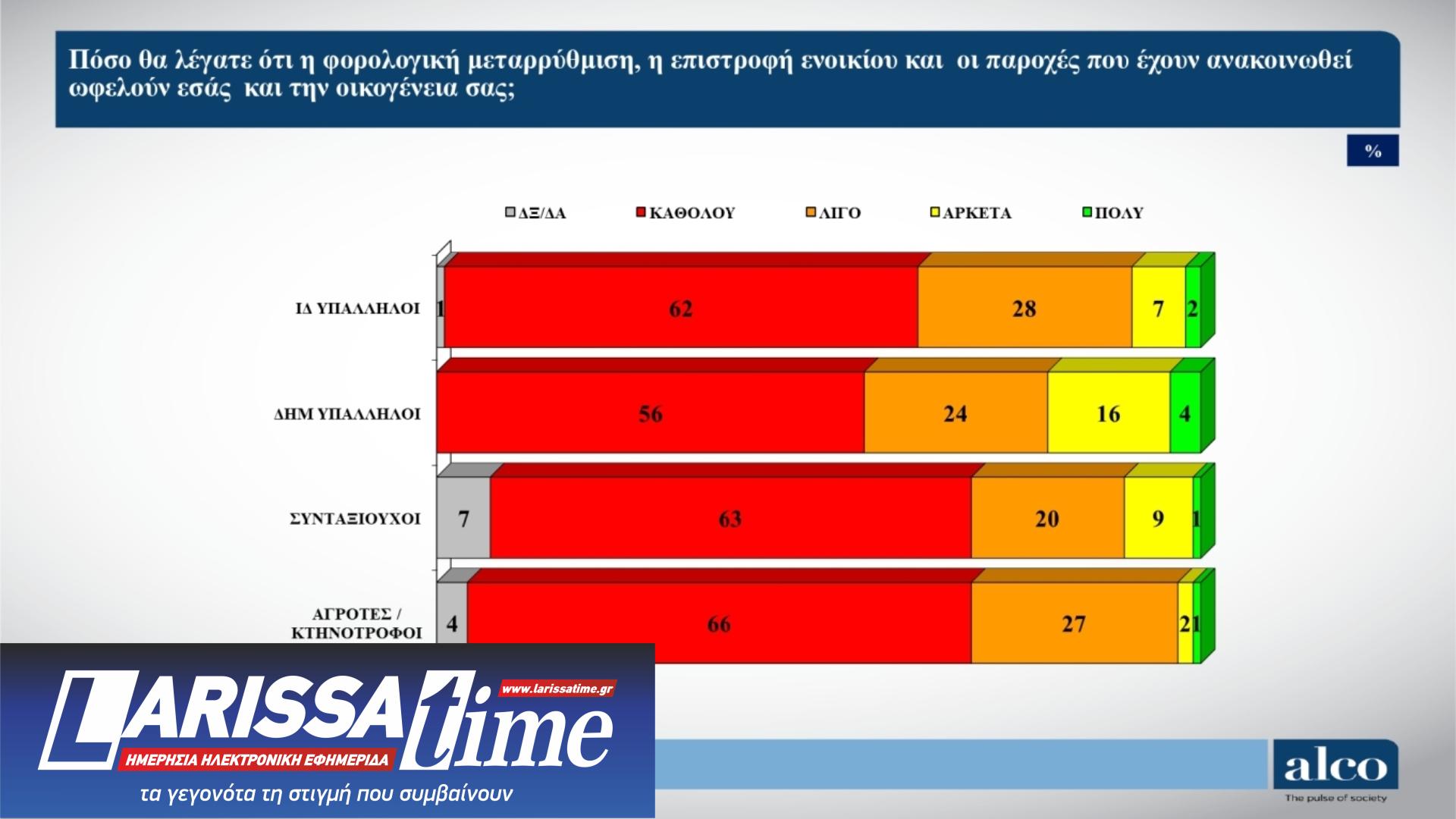 Δημοσκόπηση: Πρόωρες εκλογές θέλει ένας στους δύο – «Επαναλαμβάνει τα ίδια» ο Τσίπρας-3