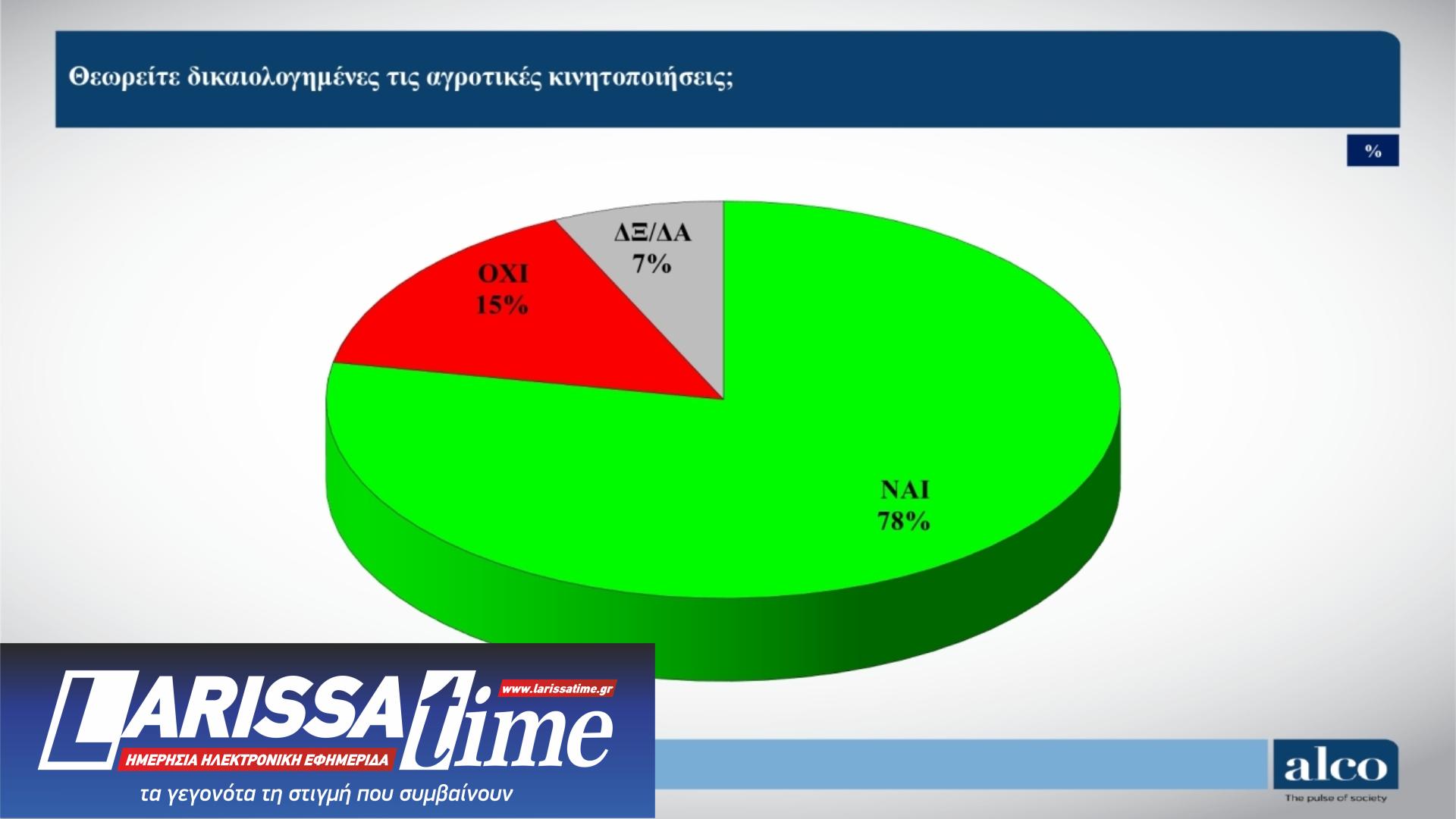 Δημοσκόπηση: Πρόωρες εκλογές θέλει ένας στους δύο – «Επαναλαμβάνει τα ίδια» ο Τσίπρας-4
