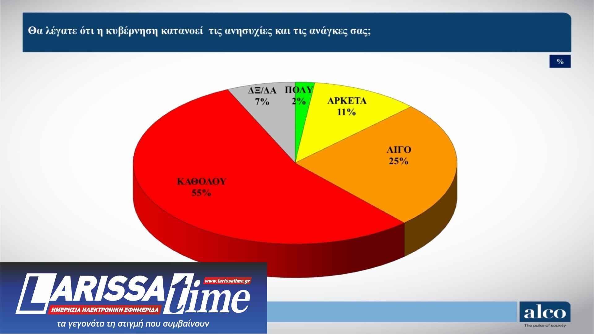 Δημοσκόπηση: Πρόωρες εκλογές θέλει ένας στους δύο – «Επαναλαμβάνει τα ίδια» ο Τσίπρας-6