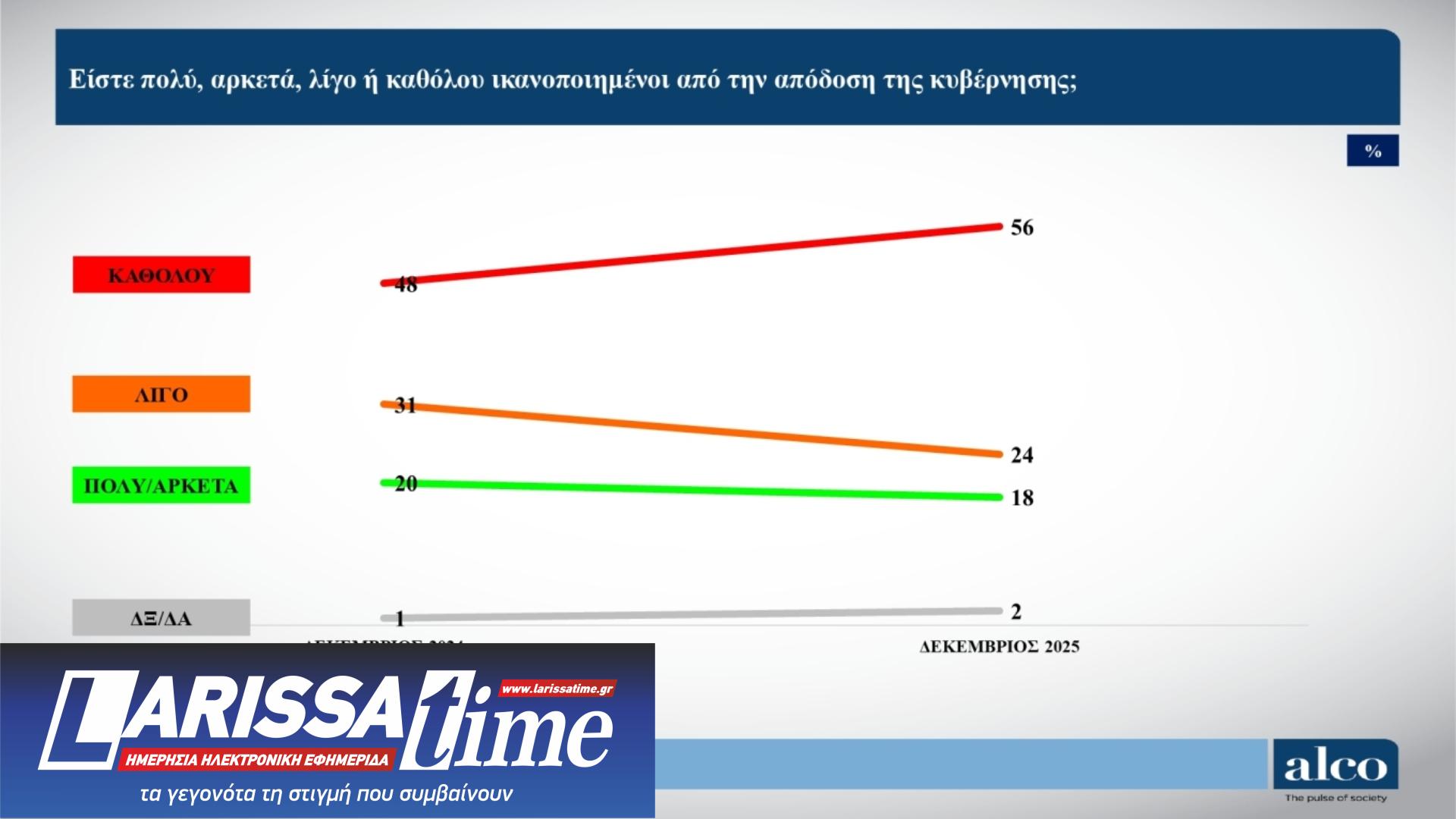 Δημοσκόπηση: Πρόωρες εκλογές θέλει ένας στους δύο – «Επαναλαμβάνει τα ίδια» ο Τσίπρας-7