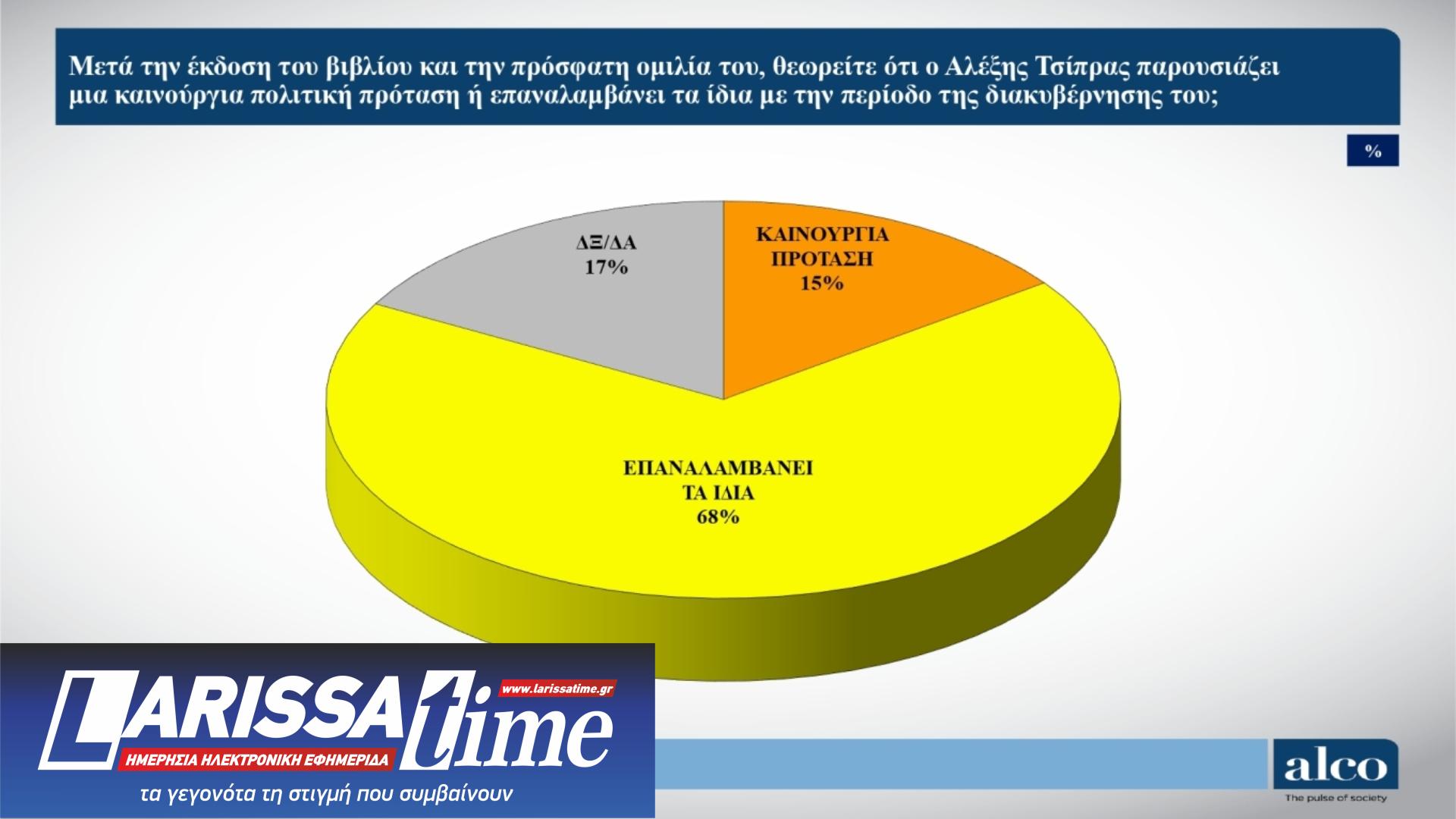 Δημοσκόπηση: Πρόωρες εκλογές θέλει ένας στους δύο – «Επαναλαμβάνει τα ίδια» ο Τσίπρας-9