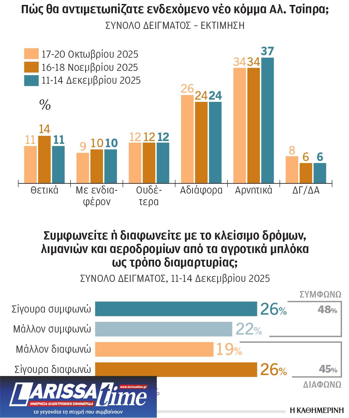 Δημοσκόπηση: Το αγροτικό κοστίζει στη Ν.Δ.-1