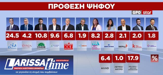 Δημοσκόπηση GPO: Κίτρινη κάρτα στην Καρυστιανού-1