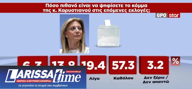 Δημοσκόπηση GPO: Κίτρινη κάρτα στην Καρυστιανού-2