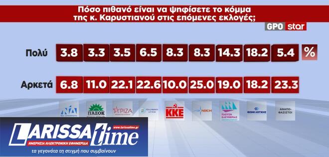 Δημοσκόπηση GPO: Κίτρινη κάρτα στην Καρυστιανού-3