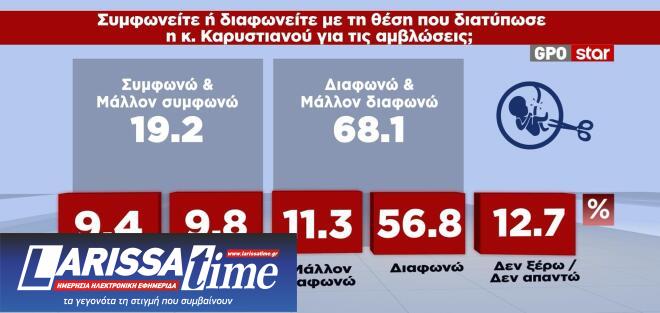 Δημοσκόπηση GPO: Κίτρινη κάρτα στην Καρυστιανού-4