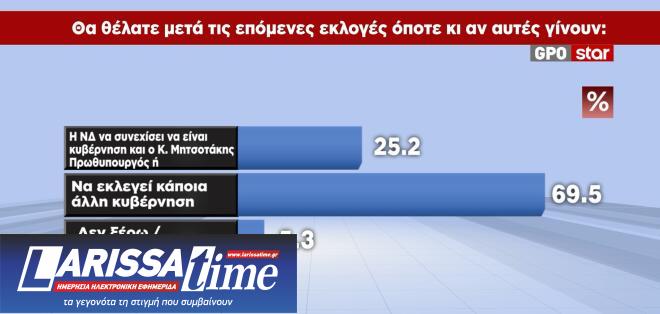Δημοσκόπηση GPO: Κίτρινη κάρτα στην Καρυστιανού-7