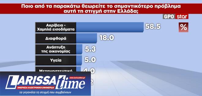 Δημοσκόπηση GPO: Κίτρινη κάρτα στην Καρυστιανού-8