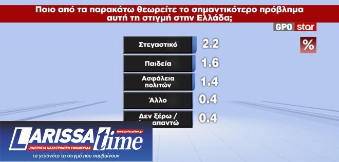 Δημοσκόπηση GPO: Κίτρινη κάρτα στην Καρυστιανού-9