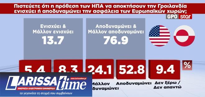 Δημοσκόπηση GPO: Κίτρινη κάρτα στην Καρυστιανού-10