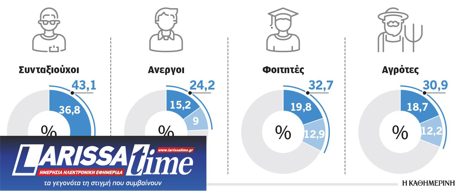 Η μυστική δημοσκόπηση του Μαξίμου: Χάνει επαγγελματίες και κερδίζει συνταξιούχους-2