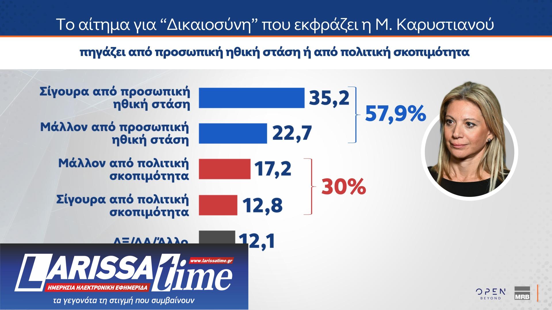 Δημοσκόπηση MRB: Ποιος θεωρείται «αξιόλογος αντίπαλος» της Ν.Δ.-1