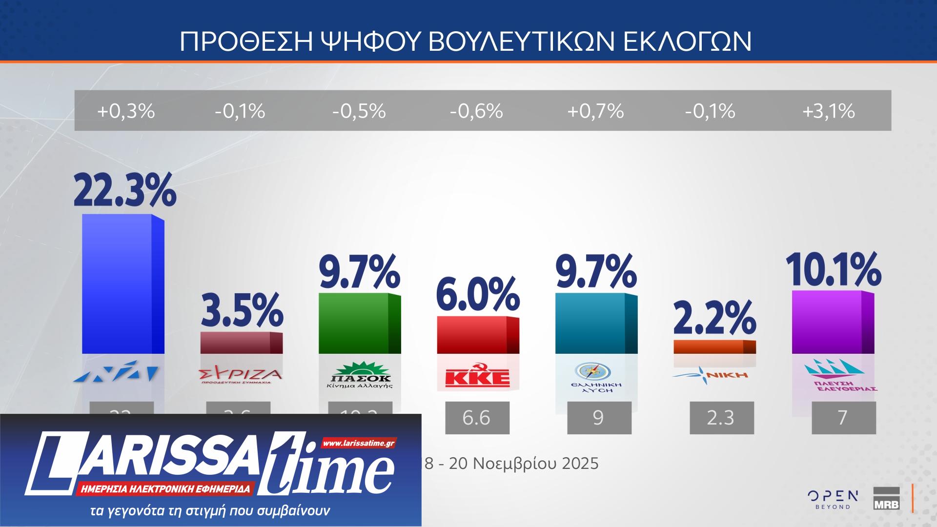 Δημοσκόπηση MRB: Ποιος θεωρείται «αξιόλογος αντίπαλος» της Ν.Δ.-14