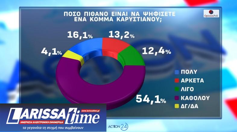Δημοσκόπηση Opinion Poll: Από ποια κόμματα παίρνει ψήφους η Καρυστιανού-10