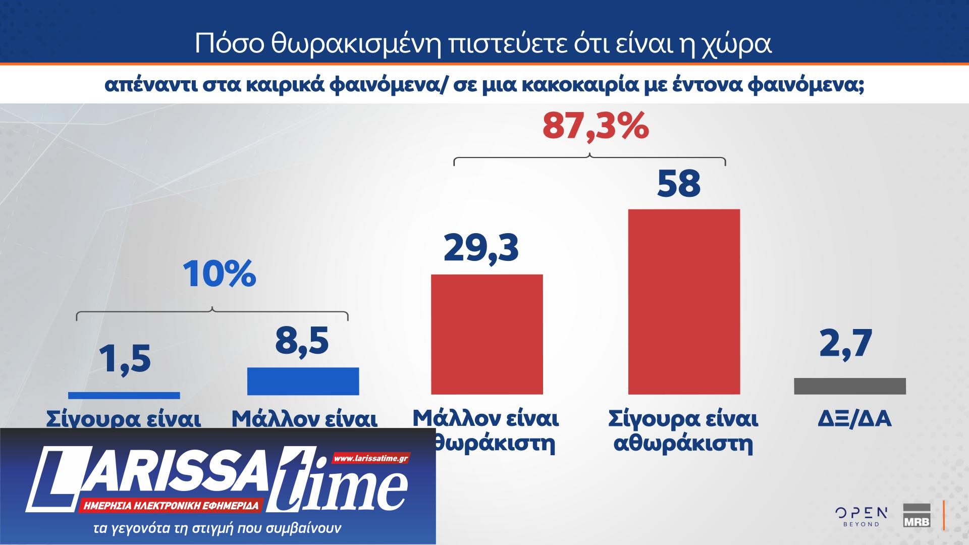 Δημοσκόπηση MRB: Ποιος θεωρείται «αξιόλογος αντίπαλος» της Ν.Δ.-11