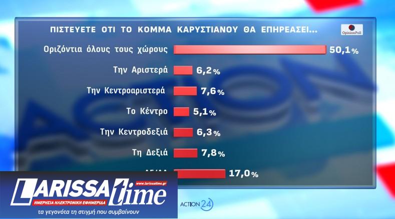 Δημοσκόπηση Opinion Poll: Από ποια κόμματα παίρνει ψήφους η Καρυστιανού-11