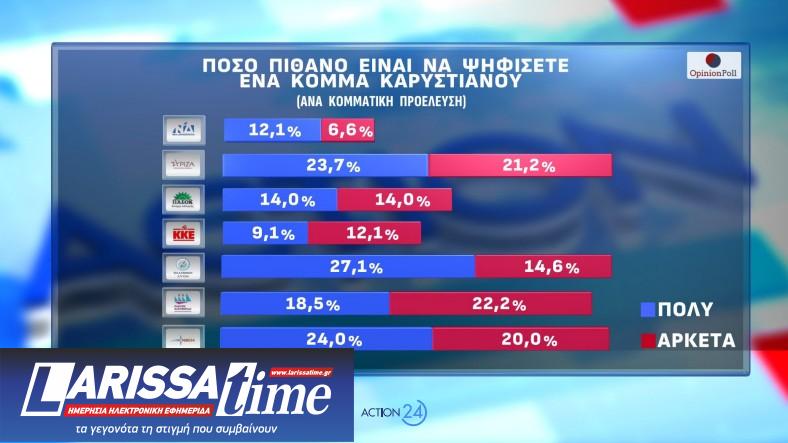 Δημοσκόπηση Opinion Poll: Από ποια κόμματα παίρνει ψήφους η Καρυστιανού-12