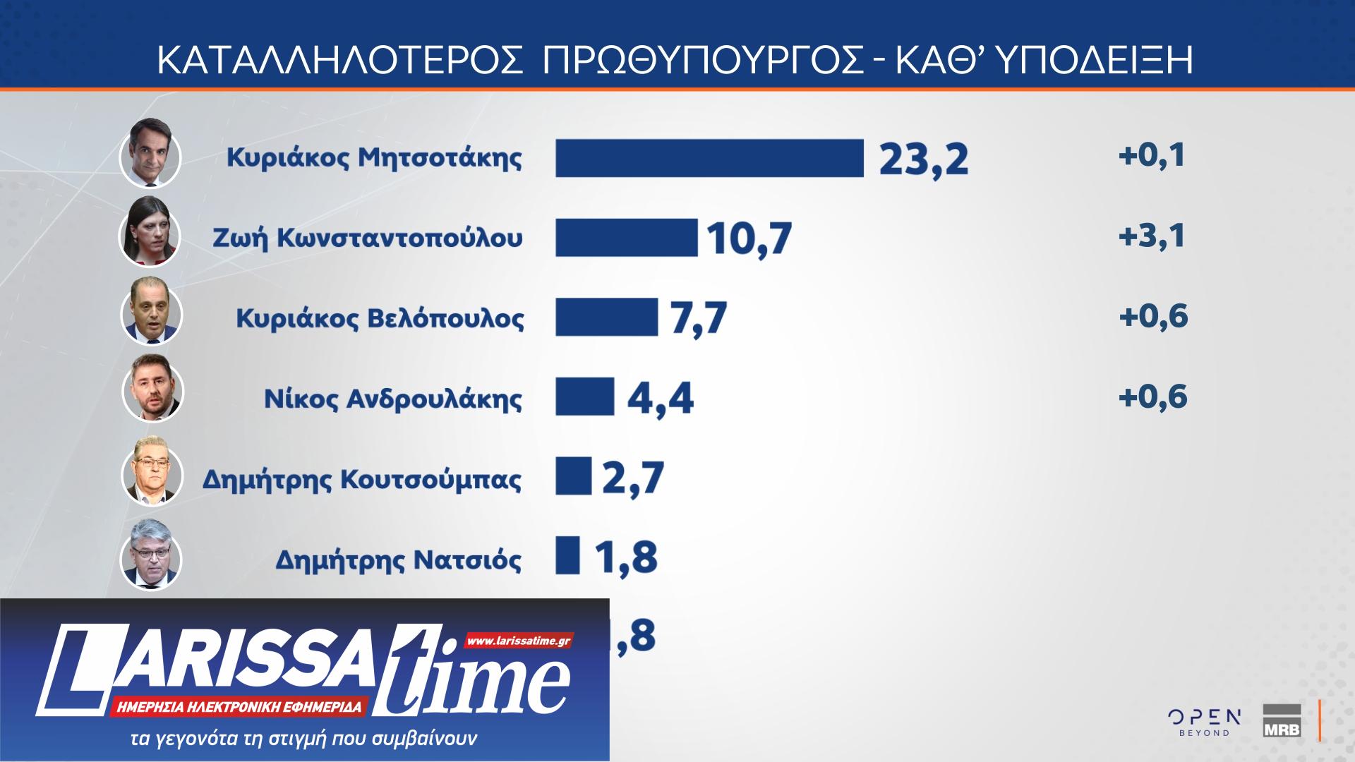 Δημοσκόπηση MRB: Ποιος θεωρείται «αξιόλογος αντίπαλος» της Ν.Δ.-12