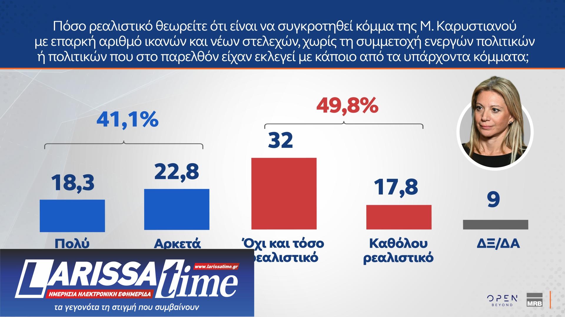 Δημοσκόπηση MRB: Ποιος θεωρείται «αξιόλογος αντίπαλος» της Ν.Δ.-2