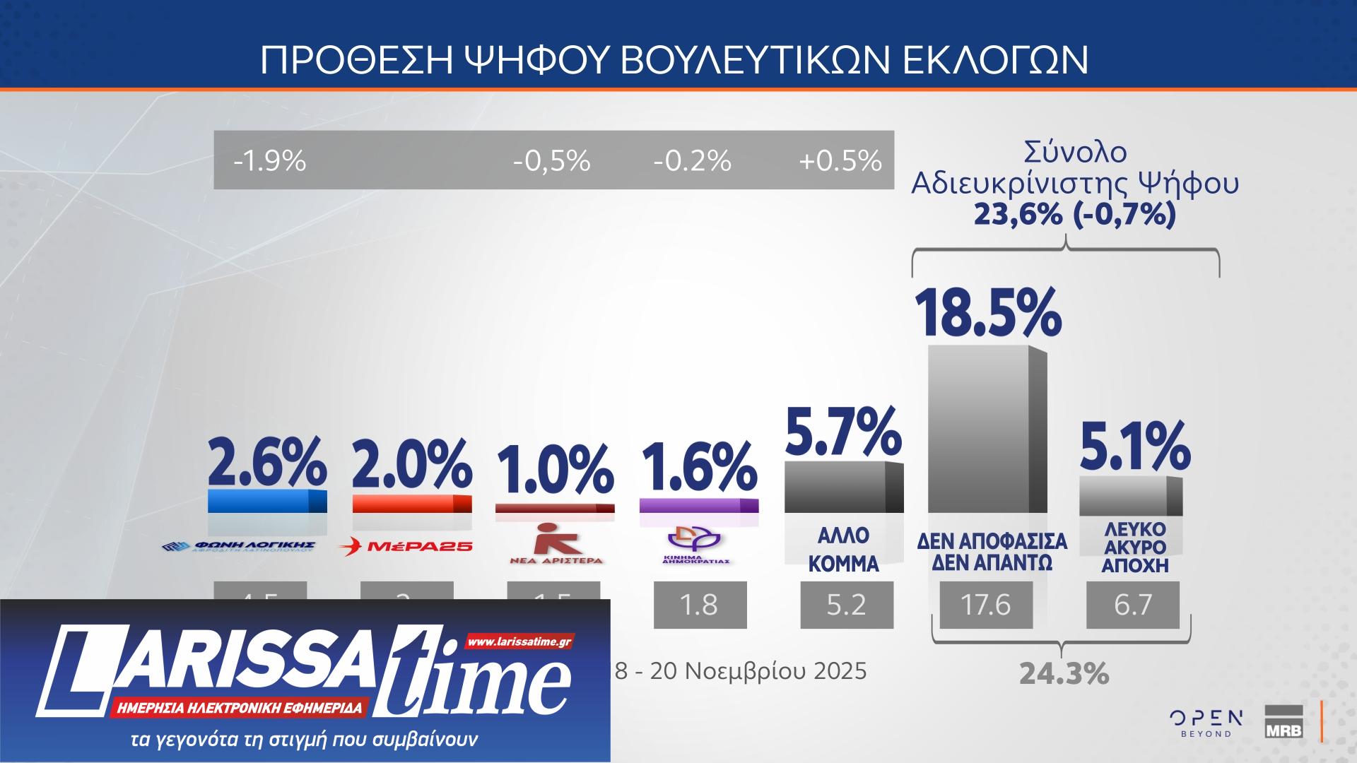 Δημοσκόπηση MRB: Ποιος θεωρείται «αξιόλογος αντίπαλος» της Ν.Δ.-15