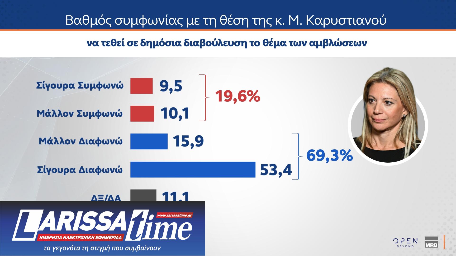Δημοσκόπηση MRB: Ποιος θεωρείται «αξιόλογος αντίπαλος» της Ν.Δ.-4