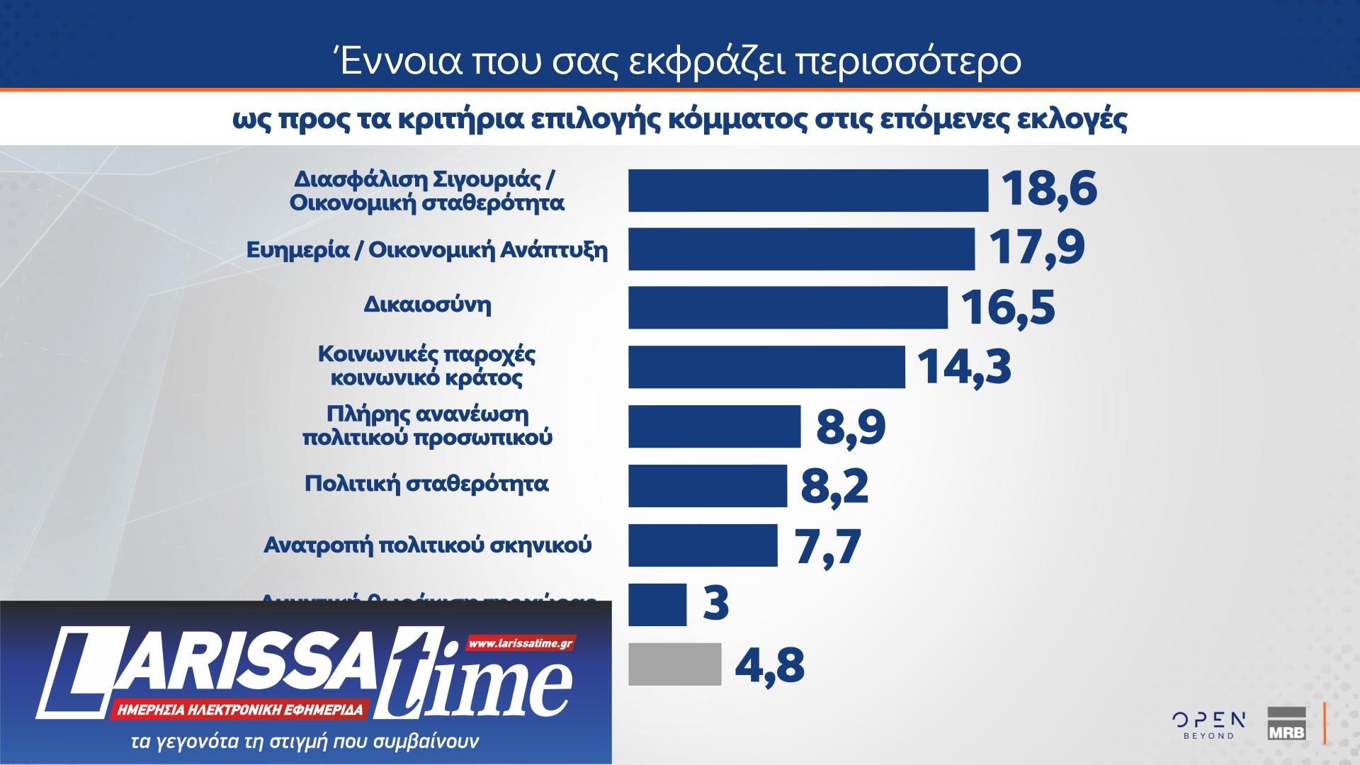Δημοσκόπηση MRB: Ποιος θεωρείται «αξιόλογος αντίπαλος» της Ν.Δ.-18