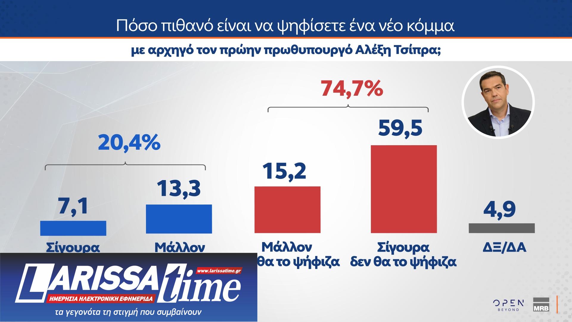 Δημοσκόπηση MRB: Ποιος θεωρείται «αξιόλογος αντίπαλος» της Ν.Δ.-7