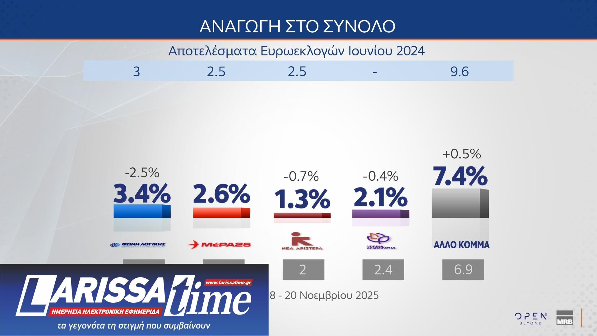 Δημοσκόπηση MRB: Ποιος θεωρείται «αξιόλογος αντίπαλος» της Ν.Δ.-17