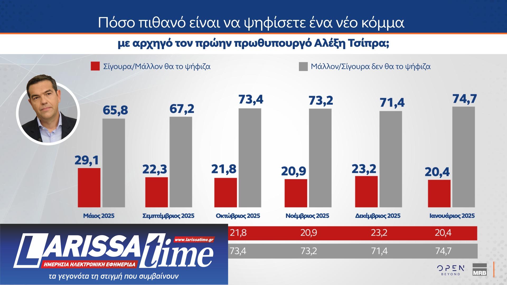 Δημοσκόπηση MRB: Ποιος θεωρείται «αξιόλογος αντίπαλος» της Ν.Δ.-8