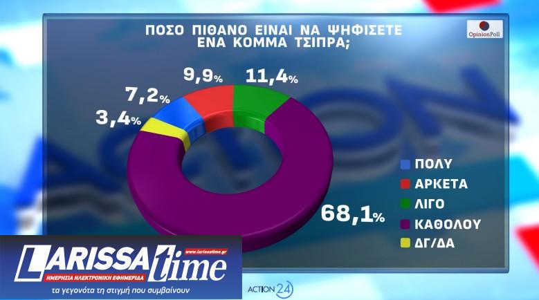 Δημοσκόπηση Opinion Poll: Από ποια κόμματα παίρνει ψήφους η Καρυστιανού-8