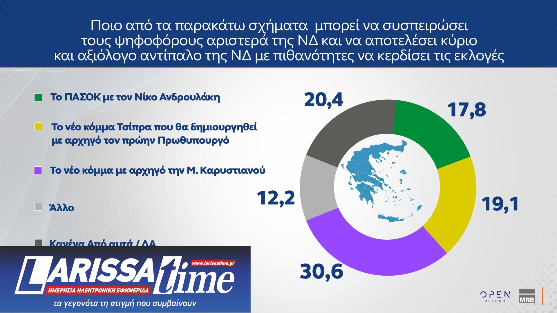 Δημοσκόπηση MRB: Ποιος θεωρείται «αξιόλογος αντίπαλος» της Ν.Δ.-9