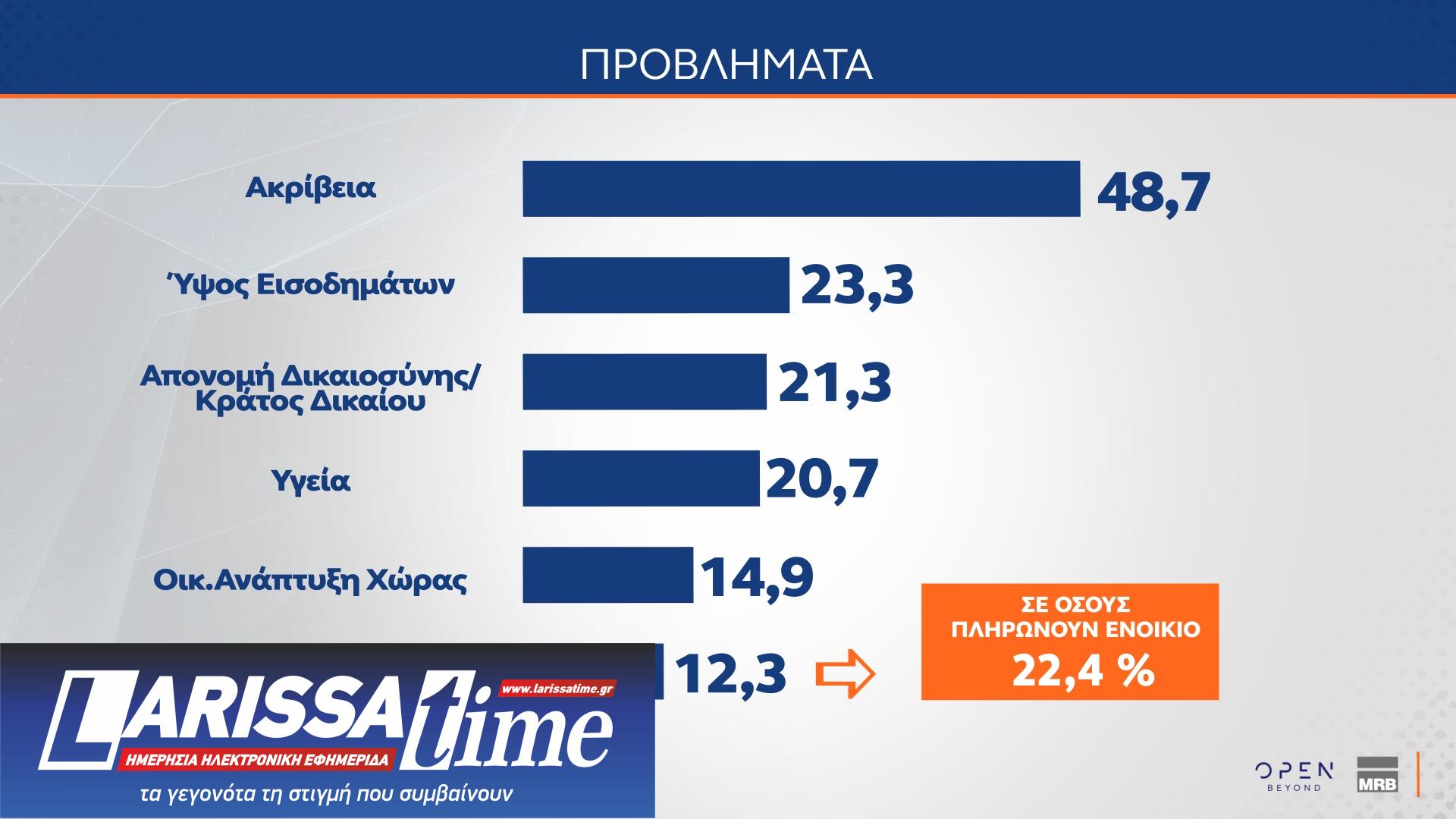 Δημοσκόπηση MRB: Ποιος θεωρείται «αξιόλογος αντίπαλος» της Ν.Δ.-10