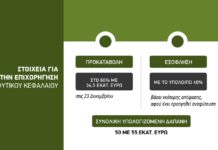 Επιστρέφονται έντοκα τα ποσά για το φυτικό κεφάλαιο Ντάνιελ χωρίς ανασύσταση