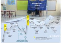 Η ανατομία της «γκρίζας ζώνης» των γκάλοπ