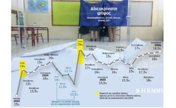 Η ανατομία της «γκρίζας ζώνης» των γκάλοπ
