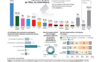 Δημοσκόπηση: Οι «δεξαμενές» του κόμματος Καρυστιανού