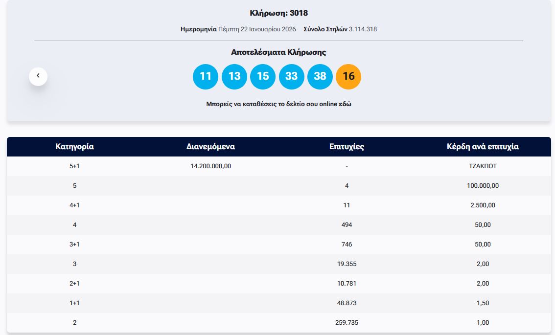 ΤΖΟΚΕΡ 22/1/2026