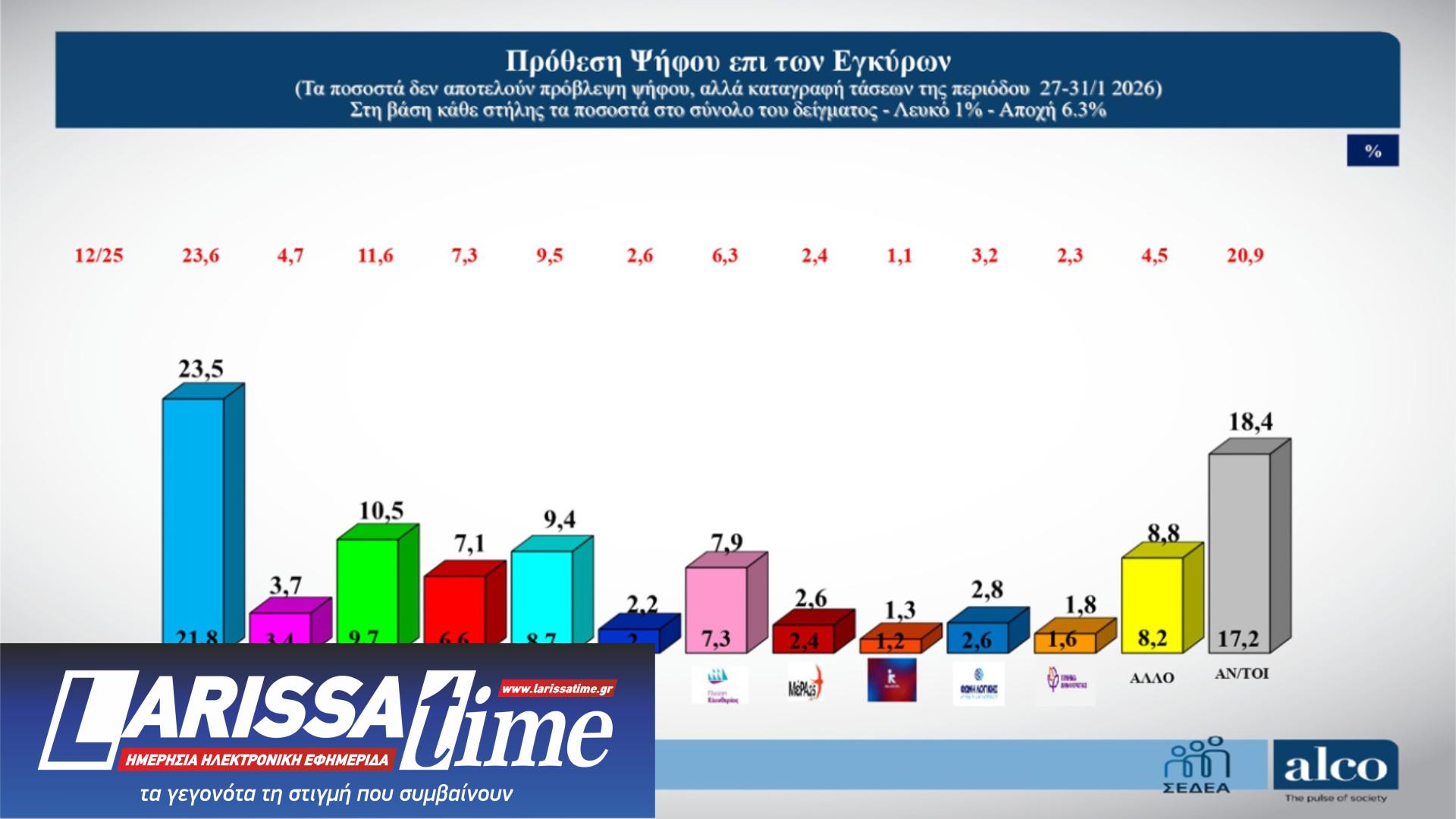 Δημοσκόπηση ALCO: Η μάχη Τσίπρα – Καρυστιανού και τα μηνύματα στην κυβέρνηση-1