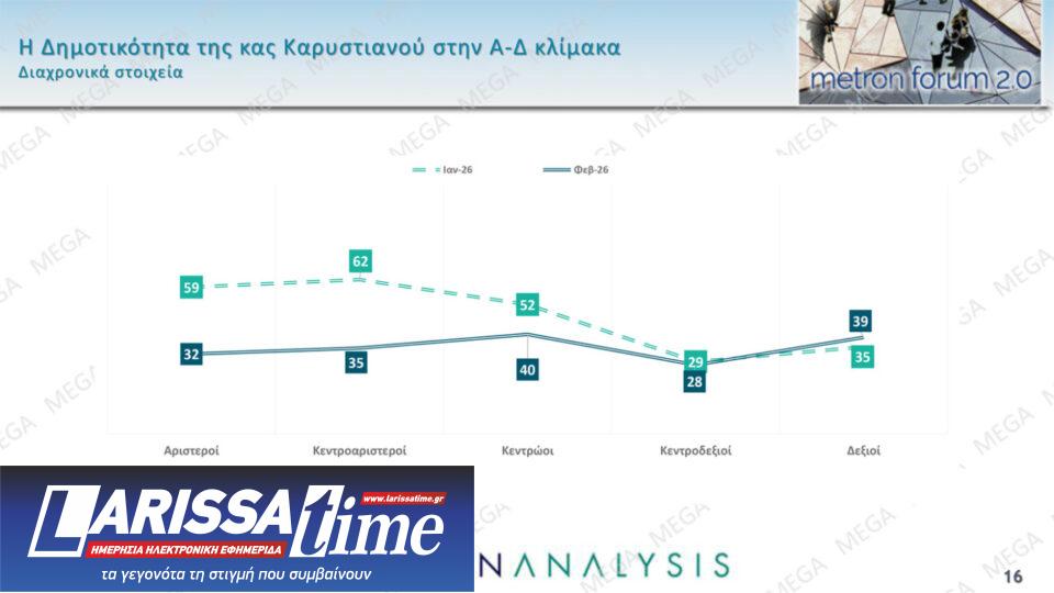 Δημοσκόπηση: Ποιους «πλήγωσε» η Καρυστιανού-15