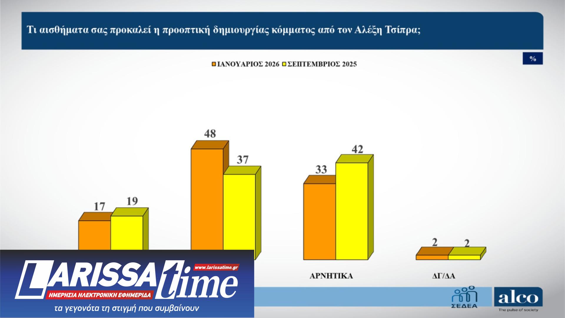 Δημοσκόπηση ALCO: Η μάχη Τσίπρα – Καρυστιανού και τα μηνύματα στην κυβέρνηση-2